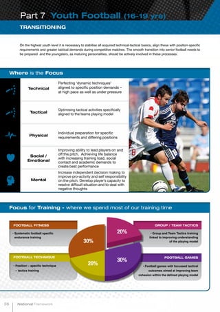 TRANSITIONING
Where is the Focus
Technical
Tactical
Physical
Mental
Social /
Emotional
Perfecting ‘dynamic techniques’
aligned to specific position demands –
at high pace as well as under pressure
Optimising tactical activities specifically
aligned to the teams playing model
Individual preparation for specific
requirements and differing positions
Improving ability to lead players on and
off the pitch. Achieving life balance
with increasing training load, social
contact and academic demands to
create best performance
Increase independent decision making to
improve pro-activity and self responsibility
on the pitch. Develop player’s capacity to
resolve difficult situation and to deal with
negative thoughts
On the highest youth level it is necessary to stabilise all acquired technical-tactical basics, align these with position-specific
requirements and greater tactical demands during competitive matches. The smooth transition into senior football needs to
be prepared and the youngsters, as maturing personalities, should be actively involved in these processes.
FOOTBALL TECHNIQUE
• Position – specific technique
– tactics training
FOOTBALL FITNESS
• Systematic football specific
endurance training
Focus for Training - where we spend most of our training time
GROUP / TEAM TACTICS
• Group and Team Tactics training
linked to improving understanding
of the playing model
FOOTBALL GAMES
• Football games with focussed tactical
outcomes aimed at improving team
cohesion within the defined playing model
Part 7 Youth Football (16-19 yrs)
20%
20%
30%
30%
36 National Framework
 