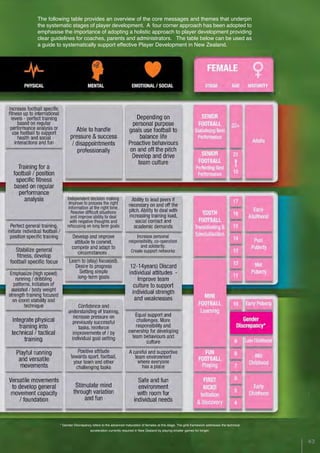 The following table provides an overview of the core messages and themes that underpin
the systematic stages of player development. A four corner approach has been adopted to
emphasise the importance of adopting a holistic approach to player development providing
clear guidelines for coaches, parents and administrators. The table below can be used as
a guide to systematically support effective Player Development in New Zealand.
* Gender Discrepancy refers to the advanced maturation of females at this stage. The girls framework addresses the technical
acceleration currently required in New Zealand by playing smaller games for longer.
43
 