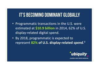 IT’S BECOMING DOMINANT GLOBALLY
• Programmatic transactions in the U.S. were
estimated at $10.9 billion in 2014, 62% of U....