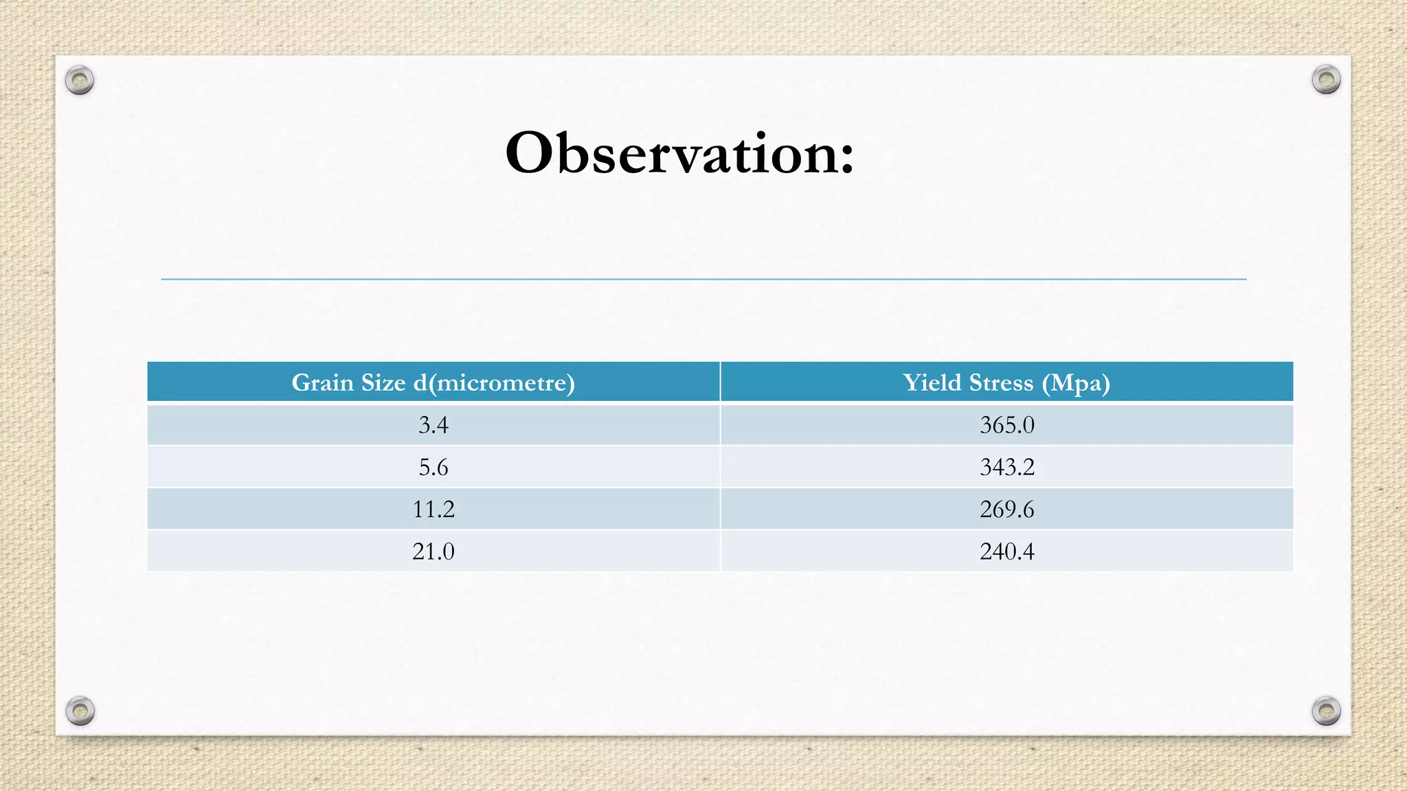 Observation: 
Grain Size d(micrometre) Yield Stress (Mpa) 
3.4 365.0 
5.6 343.2 
11.2 269.6 
21.0 240.4 
 
