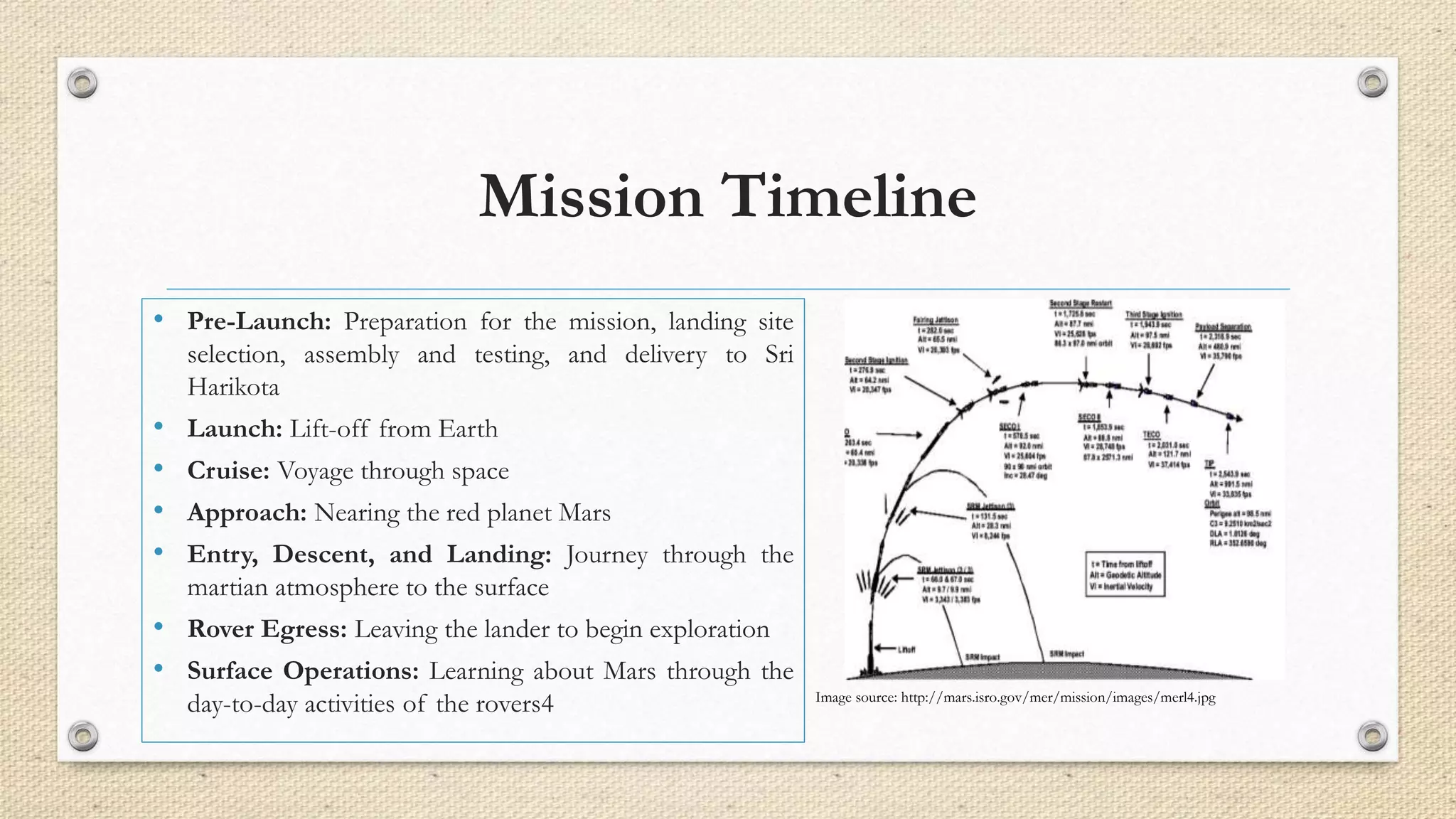 Mission Timeline 
• Pre-Launch: Preparation for the mission, landing site 
selection, assembly and testing, and delivery to Sri 
Harikota 
• Launch: Lift-off from Earth 
• Cruise: Voyage through space 
• Approach: Nearing the red planet Mars 
• Entry, Descent, and Landing: Journey through the 
martian atmosphere to the surface 
• Rover Egress: Leaving the lander to begin exploration 
• Surface Operations: Learning about Mars through the 
day-to-day activities of the rovers4 Image source: http://mars.isro.gov/mer/mission/images/merl4.jpg 
 