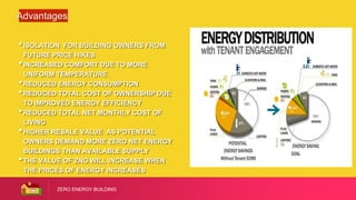 ZERO ENERGY BUILDING
Advantages
•ISOLATION FOR BUILDING OWNERS FROM
FUTURE PRICE HIKES
•INCREASED COMFORT DUE TO MORE
UNIFORM TEMPERATURE
•REDUCED ENERGY CONSUMPTION
•REDUCED TOTAL COST OF OWNERSHIP DUE
TO IMPROVED ENERGY EFFICIENCY
•REDUCED TOTAL NET MONTHLY COST OF
LIVING
•HIGHER RESALE VALUE AS POTENTIAL
OWNERS DEMAND MORE ZERO NET ENERGY
BUILDINGS THAN AVAILABLE SUPPLY
•THE VALUE OF ZNG WILL INCREASE WHEN
THE PRICES OF ENERGY INCREASES
 