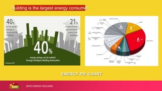 ZERO ENERGY BUILDING
Building is the largest energy consumer
ENERGY PIE CHART
 
