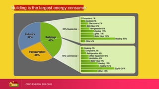 ZERO ENERGY BUILDING
Building is the largest energy consumer
 