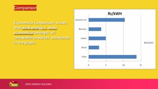 ZERO ENERGY BUILDING
Comparison
Economical comparison shows
that wind energy is most
economical amongst all
renewable resources mentioned
in the graph.
 