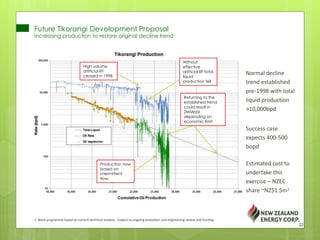 Normal decline
trend established
pre-1998 with total
liquid production
>10,000bpd
Success case
expects 400-500
bopd
Estimated cost to
undertake this
exercise – NZEC
share ~NZ$1.5m1
Future Tikorangi Development Proposal
Increasing production to restore original decline trend
Without
effective
artificial lift total
liquid
production fell
High volume
artificial lift
ceased in 1998
Production now
based on
intermittent
flow.
Returning to the
established trend
could result in
2MMbbl
depending on
economic limit
22
1. Work programme based on current technical analysis. Subject to ongoing evaluation and engineering review and funding.
 