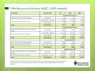 TWN Resource Estimate (NZEC’s 50% Interest)1
Formation Product Type Low Best High
Contingent Resources
Miocene Sands (Mt. Messenger) Oil (Mbbl) 17 44 101
Eocene Sands (Kapuni Group)
Gas (MMcf – sales) 1,257 2,518 5,168
NGL (Mbbl) 51 117 263
Total BOE (Mboe) 277 580 1,225
Prospective Resources
Miocene Sands (Urenui, Mt. Messenger,
Moki)
Oil (Mbbl) 803 1,471 2,866
Eocene Sands (Kapuni Group)
Gas (MMcf – sales) 21,417 47,919 113,212
NGL (Mbbl) 955 2,249 5,688
Total BOE (Mboe) 5,327 11,706 27,422
Discovered PIIP
Miocene Sands (Mt. Messenger) Oil (Mbbl) 164 341 700
Eocene Sands (Kapuni Group) Gas (MMcf – raw) 3,606 6,885 13,468
Total BOE (Mboe) 764 1,488 2,945
Undiscovered PIIP
Miocene Sands (Urenui, Mt. Messenger,
Moki)
Oil (Mbbl) 5,658 10,221 18,902
Eocene Sands (Kapuni Group) Gas (MMcf – raw) 59,491 130,540 302,930
Total BOE (Mboe) 15,573 31,978 69,390
1. NZEC’s 50% share of TWN Resources as estimated by Deloitte with an effective date of April 30, 2013 assuming 9 to
14% recovery for oil resources and 50% for gas resources. See Cautionary Note Regarding Reserve and Resource
Estimates.
31
 