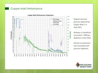 Copper Moki Performance
Original reservoir
pressure depicted by
Copper Moki 1 in
Sept-2011.
Waitapu-2 completion
encounters ~1000 psi
depletion in Dec-2012.
Decline in production
rate associated with
pressure depletion.
32
 