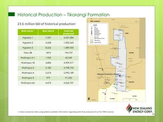 Historical Production – Tikorangi Formation
1. Select production data using publicly available information regarding wells that produced oil on the TWN Licences.
Well name 1 Max bbl/d Total bbl
produced
Ngaere-1 7,537 4,337,084
Ngaere-2 3,658 1,002,565
Ngaere-3 8,652 1,089,505
Toko-2B 1874 194,737
Waihapa H-1 1,953 45,349
Waihapa-1B 4,804 4,909,317
Waihapa-2 3,182 4,798,752
Waihapa-4 2,674 2,990,189
Waihapa-5 979 91,055
Waihapa-6A 4,674 4,262,707
23.6 million bbl of historical production1
33
 