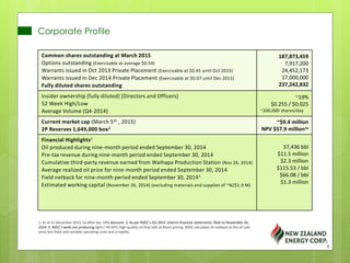 Common shares outstanding at March 2015
Options outstanding (Exercisable at average $0.54)
Warrants issued in Oct 2013 Private Placement (Exercisable at $0.45 until Oct 2015)
Warrants issued in Dec 2014 Private Placement (Exercisable at $0.07 until Dec 2015)
Fully diluted shares outstanding
187,873,459
7,917,200
24,452,173
17,000,000
237,242,832
Insider ownership (fully diluted) [Directors and Officers]
52 Week High/Low
Average Volume (Q4-2014)
~19%
$0.255 / $0.025
~200,000 shares/day
Current market cap (March 5th , 2015)
2P Reserves 1,649,000 boe1
~$9.4 million
NPV $57.9 million1a
Financial Highlights2
Oil produced during nine-month period ended September 30, 2014
Pre-tax revenue during nine-month period ended September 30, 2014
Cumulative third-party revenue earned from Waihapa Production Station (Nov 26, 2014)
Average realized oil price for nine-month period ended September 30, 2014
Field netback for nine-month period ended September 30, 20143
Estimated working capital (November 26, 2014) (excluding materials and supplies of ~NZ$1.9 M)
57,436 bbl
$11.5 million
$2.3 million
$115.53 / bbl
$66.08 / bbl
$1.3 million
Corporate Profile
1. As at 31 December 2013, 1a After tax, 10% discount. 2. As per NZEC’s Q3-2014 interim financial statements, filed on November 26,
2014. 3. NZEC’s wells are producing light (~40 API), high-quality oil that sells at Brent pricing. NZEC calculates its netback as the oil sale
price less fixed and variable operating costs and a royalty.
5
 
