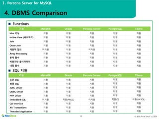 © 2021 NeoClova Co.,LTD
10
Functions
기능 MairaDB Oracle Percona Server PostgreSQL Tibero
Hint 기능 지원 지원 지원 지원 지원
In-line View (서브쿼리) 지원 지원 지원 지원 지원
Join 지원 지원 지원 지원 지원
Outer Join 지원 지원 지원 지원 지원
계층적 질의 미지원 지원 미지원 지원 지원
Array Processing 지원 지원 지원 지원 지원
분석 함수 지원 지원 지원 지원 지원
비용기반 옵티마이저 지원 지원 지원 지원 지원
내장 함수 지원 지원 지원 지원 지원
SQL 지원
기능 MairaDB Oracle Percona Server PostgreSQL Tibero
표준 SQL 지원 지원 지원 지원 지원
변형 SQL 지원 지원 지원 지원 지원
JDBC Driver 지원 지원 지원 지원 지원
ODBC Driver 지원 지원 지원 지원 지원
PHP Driver 지원 지원 지원 지원 지원
Embedded SQL 미지원 지원(PROC) 미지원 지원(C) 지원(tbESQL)
CLI Interface 지원 지원 지원 지원 지원
XA Transactions 지원 지원 지원 지원 지원
Threaded Application 지원 지원 지원 지원 지원
4. DBMS Comparison
Ⅰ. Percona Server for MySQL
 