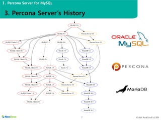 © 2021 NeoClova Co.,LTD
7
Ⅰ. Percona Server for MySQL
3. Percona Server’s History
 