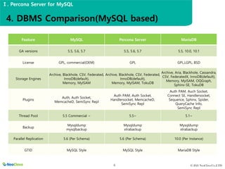 Percona server for MySQL 제품 소개 | PPT
