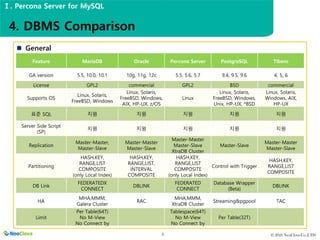 © 2021 NeoClova Co.,LTD
9
Feature MariaDB Oracle Percona Server PostgreSQL Tibero
GA version 5.5, 10.0, 10.1 10g, 11g, 12c 5.5, 5.6, 5.7 9.4, 9.5, 9.6 4, 5, 6
License GPL2 commercial GPL2 BSD commercial
Supports OS
Linux, Solaris,
FreeBSD, Windows
Linux, Solaris,
FreeBSD, Windows,
AIX, HP-UX, z/OS
Linux
Linux, Solaris,
FreeBSD, Windows,
Unix, HP-UX, *BSD
Linux, Solaris,
Windows, AIX,
HP-UX
표준 SQL 지원 지원 지원 지원 지원
Server Side Script
(SP)
지원 지원 지원 지원 지원
Replication
Master-Master,
Master-Slave
Master-Master
Master-Slave
Master-Master
Master-Slave
XtraDB Cluster
Master-Slave
Master-Master
Master-Slave
Partitioning
HASH,KEY,
RANGE,LIST
COMPOSITE
(only Local Index)
HASH,KEY,
RANGE,LIST,
INTERVAL
COMPOSITE
HASH,KEY,
RANGE,LIST
COMPOSITE
(only Local Index)
Control with Trigger
HASH,KEY,
RANGE,LIST
COMPOSITE
DB Link
FEDERATEDX
CONNECT
DBLINK
FEDERATED
CONNECT
Database Wrapper
(Beta)
DBLINK
HA
MHA,MMM,
Galera Cluster
RAC
MHA,MMM,
XtraDB Cluster
Streaming&pgpool TAC
Limit
Per Table(64T)
No M-View
No Connect by
Tablespace(64T)
No M-View
No Connect by
Per Table(32T)
4. DBMS Comparison
Ⅰ. Percona Server for MySQL
General
 