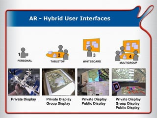 AR - Hybrid User Interfaces Private Display Private Display Group Display Private Display Public Display Private Display Group Display Public Display PERSONAL 1 TABLETOP 2 WHITEBOARD 3 MULTIGROUP 4 