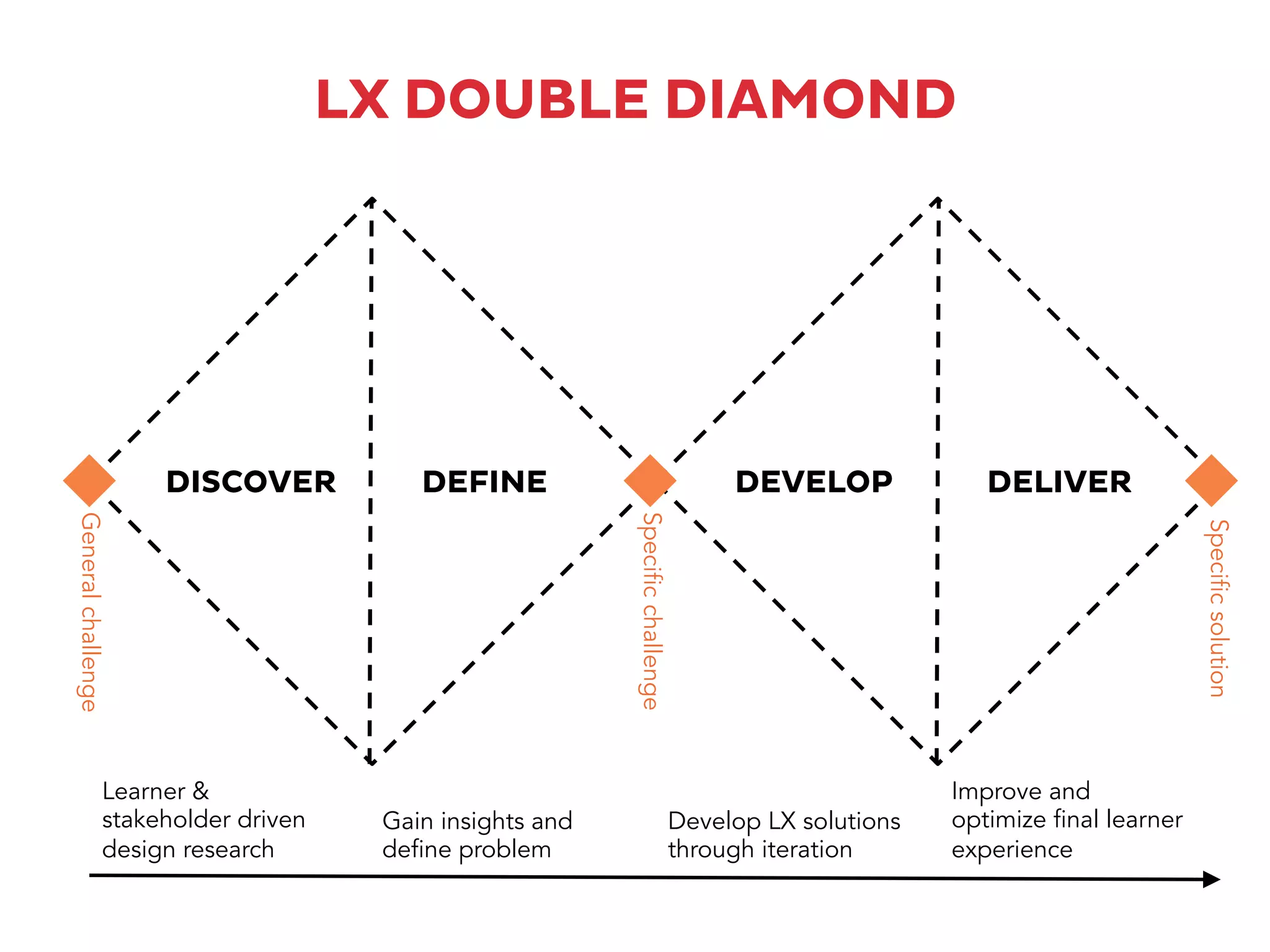 DISCOVER DEFINE DEVELOP DELIVER
Learner &
stakeholder driven
design research
Gain insights and
define problem
Develop LX solutions
through iteration
Improve and
optimize final learner
experience
Generalchallenge
Specificchallenge
Specificsolution
LX DOUBLE DIAMOND
 