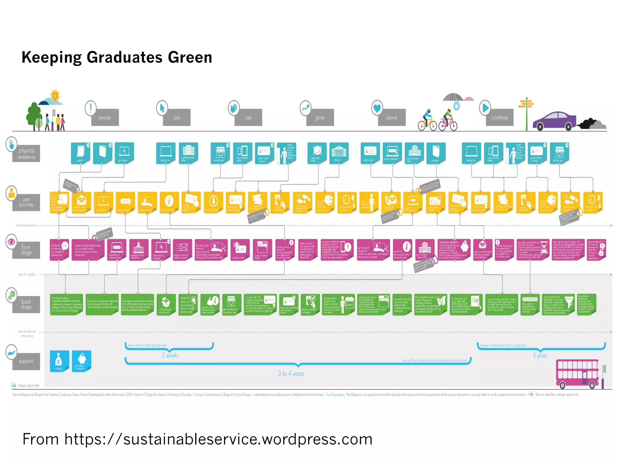 From https://sustainableservice.wordpress.com
Keeping Graduates Green
 