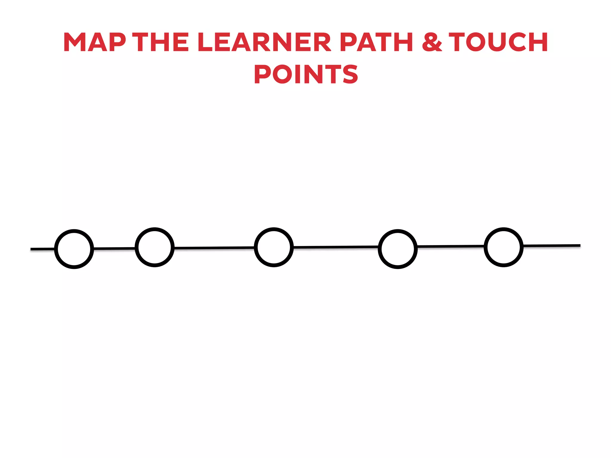 MAP THE LEARNER PATH & TOUCH
POINTS
 