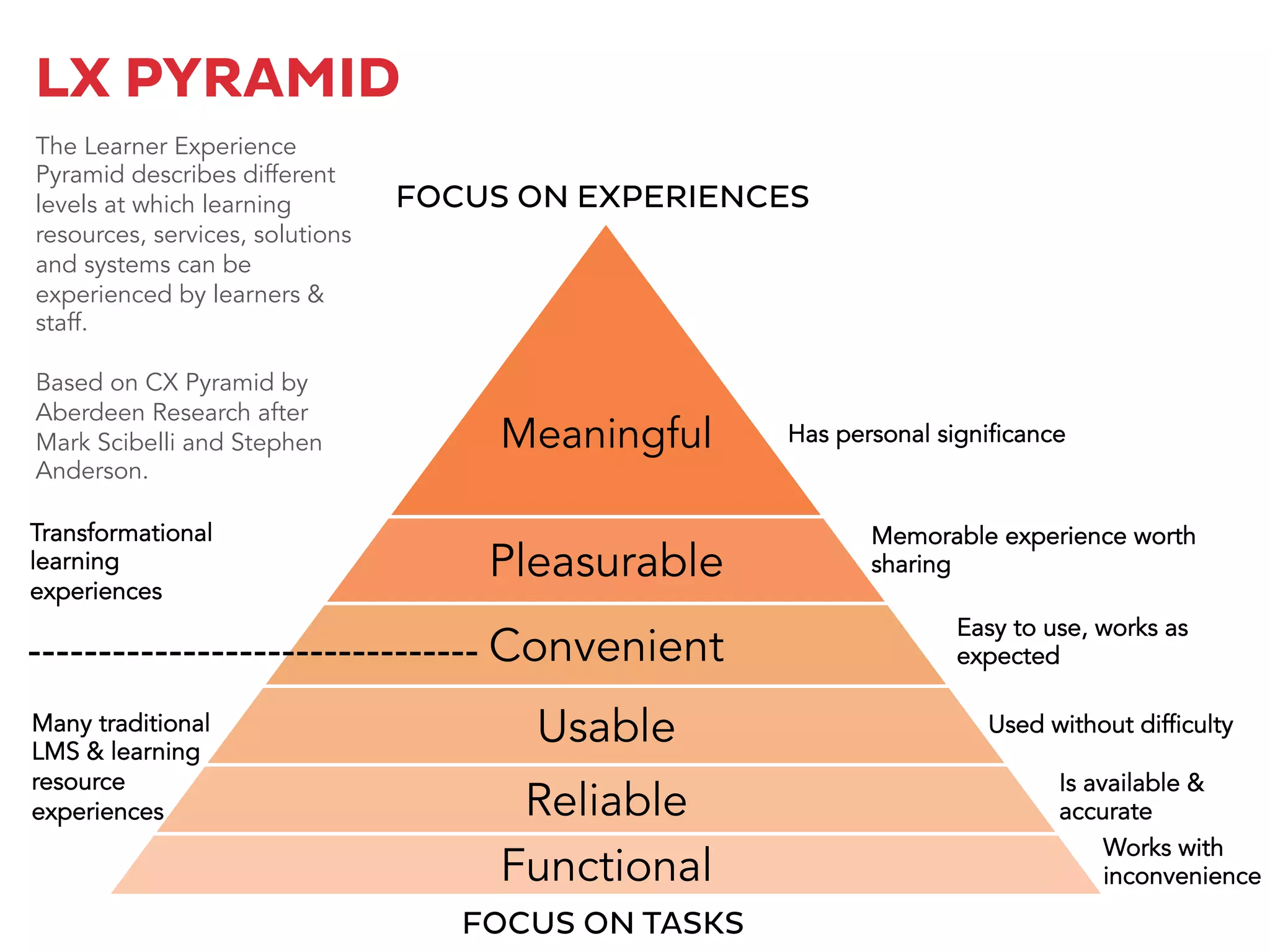 Meaningful
Pleasurable
Convenient
Usable
Reliable
Functional
LX PYRAMID
The Learner Experience
Pyramid describes different
levels at which learning
resources, services, solutions
and systems can be
experienced by learners &
staff.
Based on CX Pyramid by
Aberdeen Research after
Mark Scibelli and Stephen
Anderson.
FOCUS ON EXPERIENCES
FOCUS ON TASKS
Many traditional
LMS & learning
resource
experiences
Transformational
learning
experiences
Has personal significance
Memorable experience worth
sharing
Easy to use, works as
expected
Used without difficulty
Is available &
accurate
Works with
inconvenience
 