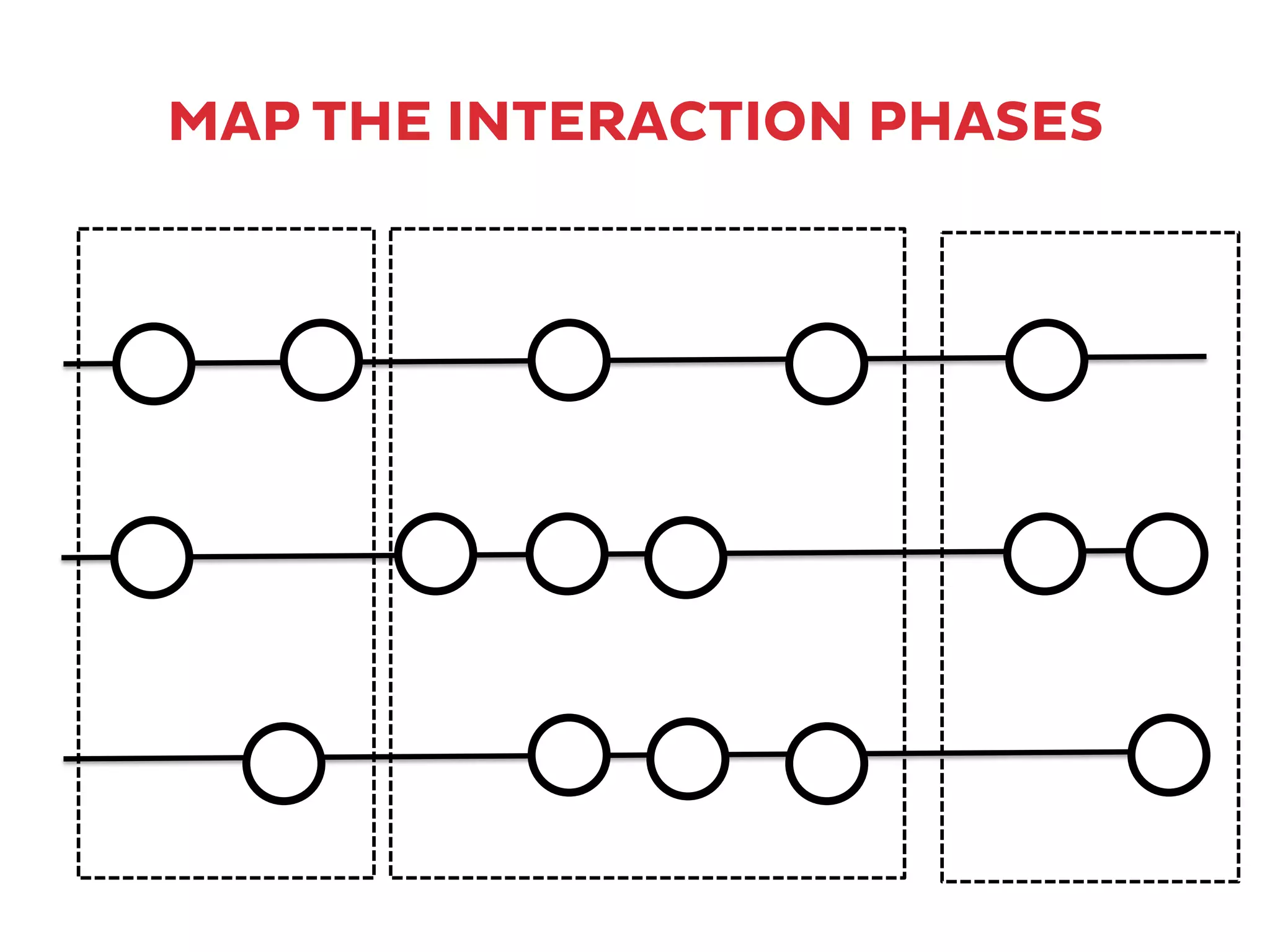 MAP THE INTERACTION PHASES
 