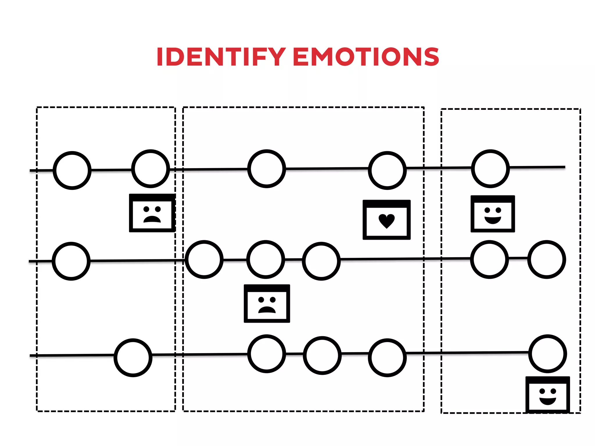 IDENTIFY EMOTIONS
 