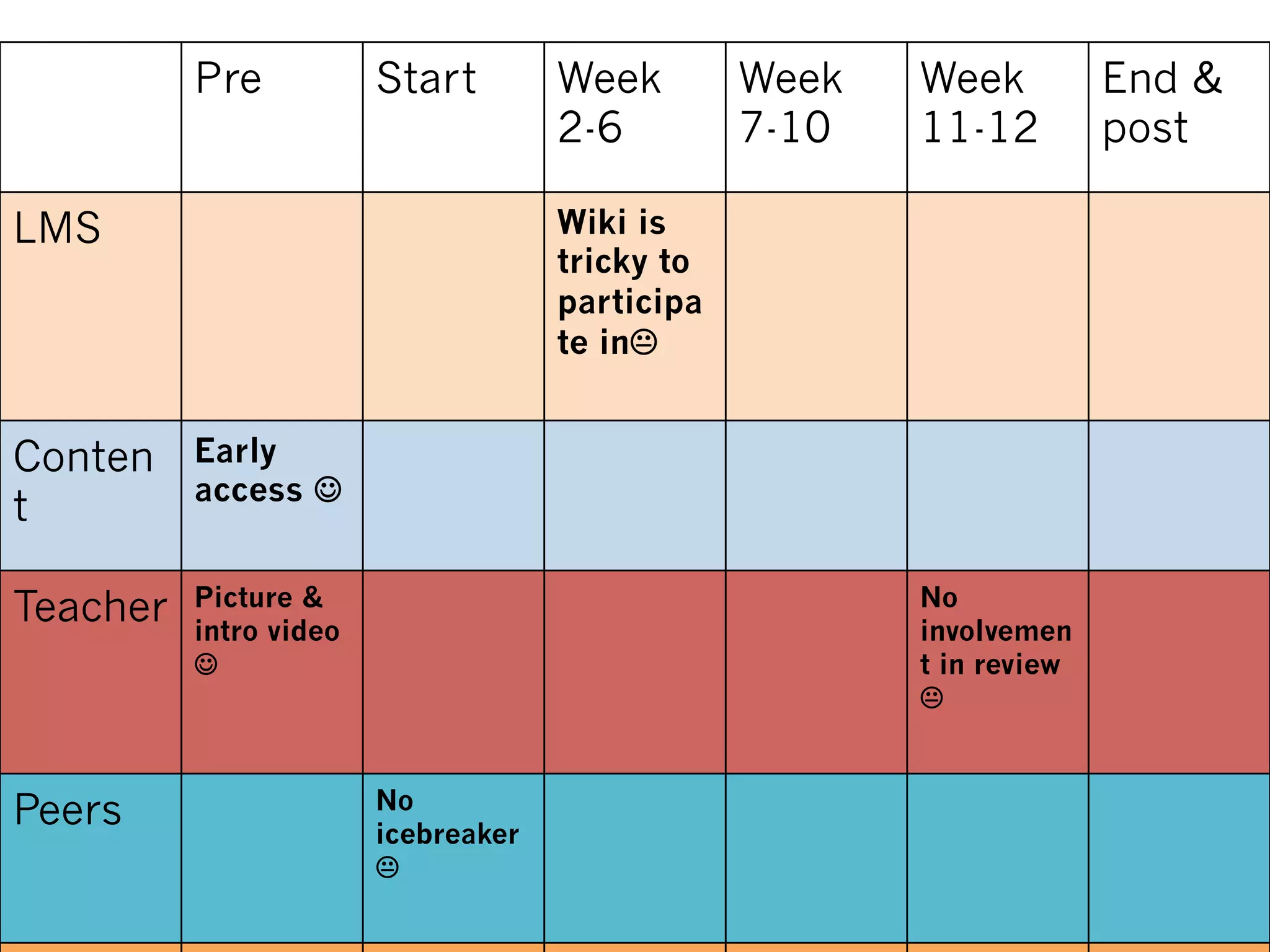 Pre Start Week
2-6
Week
7-10
Week
11-12
End &
post
LMS Wiki is
tricky to
participa
te in!
Conten
t
Early
access ☺
Teacher Picture &
intro video
☺
No
involvemen
t in review
!
Peers No
icebreaker
!
 