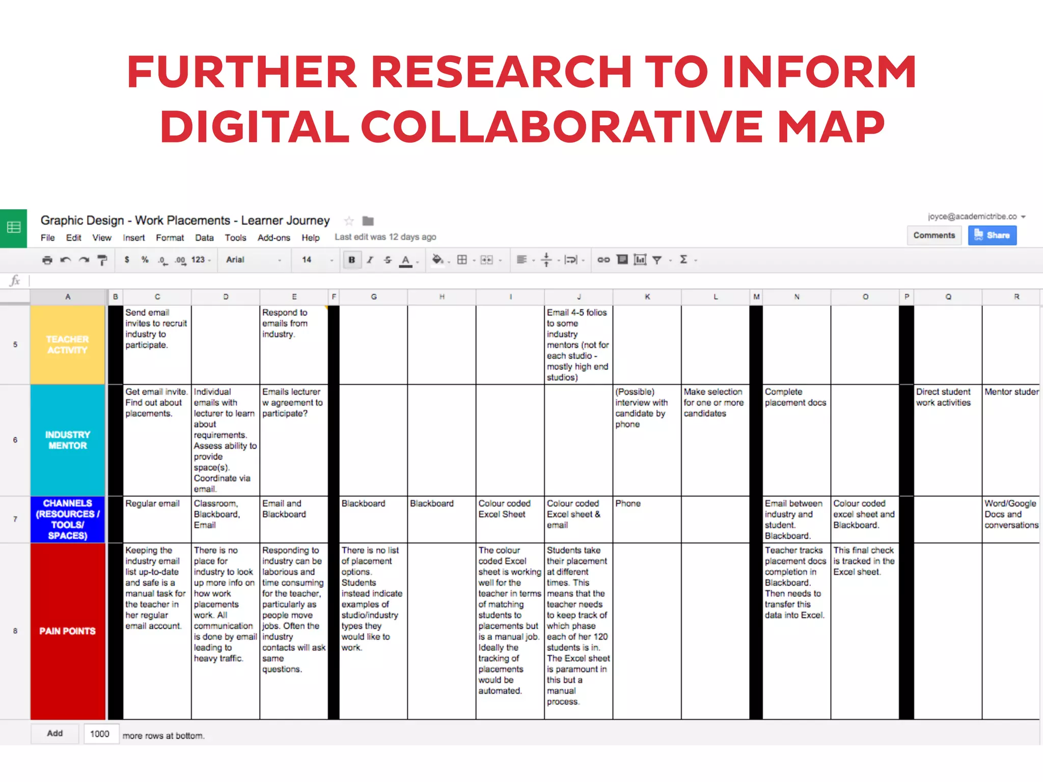 FURTHER RESEARCH TO INFORM
DIGITAL COLLABORATIVE MAP
 