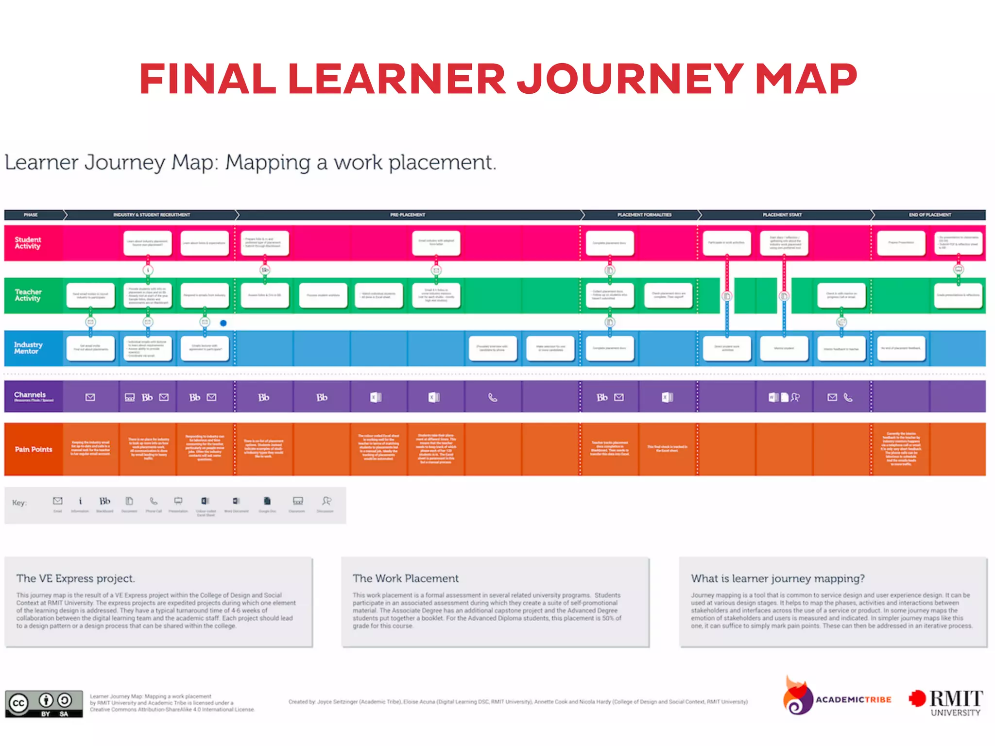 FINAL LEARNER JOURNEY MAP
 