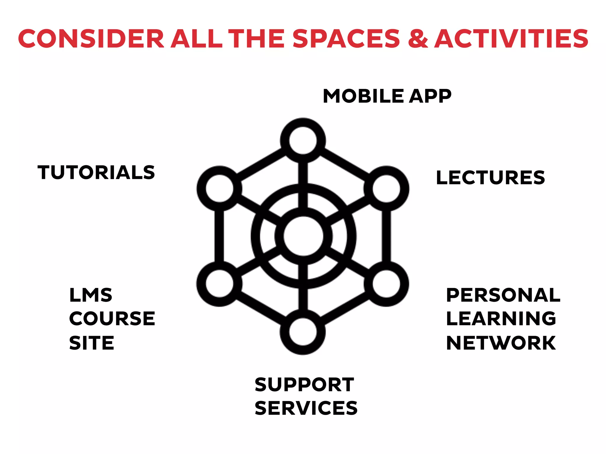CONSIDER ALL THE SPACES & ACTIVITIES
LECTURES
PERSONAL
LEARNING
NETWORK
TUTORIALS
LMS
COURSE
SITE
SUPPORT
SERVICES
MOBILE APP
 