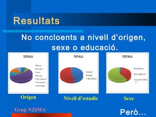 Resultats
  No concloents a nivell d’origen,
         sexe o educació.




 Origen      Nivell d’estudis   Sexe

Grup NZIMA
                                Però...
 