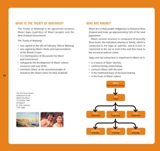 WHAT IS THE TREATY OF WAITANGI?                         WHO ARE MAORI?
      The Treaty of Waitangi is an agreement between          Maori are a tribal people indigenous to Aotearoa New
      Maori hapu (subtribes of Maori people) and the          Zealand and make up approximately 16% of the total
      New Zealand Government.                                 population.
                                                                Maori societal structure is composed of basically
      The Treaty of Waitangi:
                                                              three levels: the individual whanau or family, which is
      • was signed on the 6th of February 1840 at Waitangi    connected to the hapu or subtribe, which in turn is
      • was signed by Maori chiefs and representatives        connected to the iwi or main tribe and then back to
        of the British Crown                                  the ancestral waka or canoe.
      • is a starting place of discussion for Maori
                                                              Hapu and iwi connection is important to Maori as it:
        and Government
      • safeguards the development of Maori culture,          •   is a source of Maori identity
        resources and way of life                             •   confirms family relationships
      • maintains Maori as the ancestral people of            •   connects Maori with the land
        Aotearoa (the Maori name for New Zealand).            •   is the traditional base of decision-making
02                                                            •   is the heart of Maori culture.


                                                                                     Waka
                                                                                 Ancestral Canoe


     The first Government
     Settlement on the
                                                                                       Iwi
     Waitemata River,
                                                                                      Tribe
     1st October 1840.
     [Unsigned,
     Dr John Johnson
     1794-1848].


                                                                   Hapu               Hapu               Hapu
                                                                  Subtribe           Subtribe           Subtribe




                                                                  Whanau             Whanau             Whanau
                                                                  Family             Family             Family
 