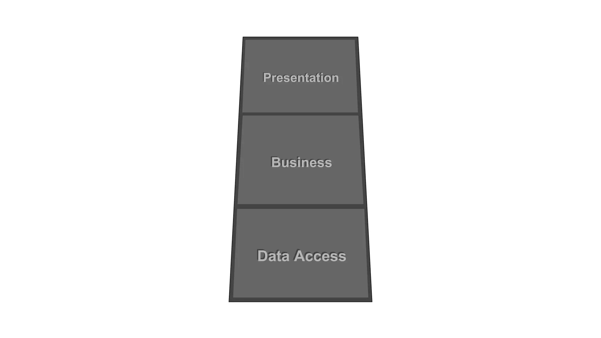 Data Access
Business
PresentationPresentation
Business
Data Access
 