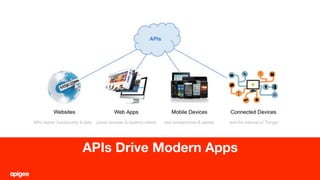14
APIs Drive Modern Apps
 