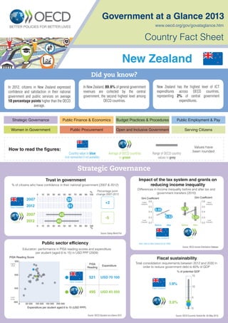 Government at a Glance 2013
Country Fact Sheet
Strategic Governance
Women in Government
Public Finance & Economics
Public Procurement
Budget Practices & Procedures
Open and Inclusive Government
Public Employment & Pay
Serving Citizens
Did you know?
Average of OECD countries
in green
Country value in blue
(not represented if not available)
Range of OECD country
values in grey
www.oecd.org/gov/govataglance.htm
How to read the figures: OECD
Values have
been rounded
Trust in government
Fiscal sustainability
Public sector efficiency
Impact of the tax system and grants on
reducing income inequality% of citizens who have conﬁdence in their national government (2007 & 2012)
Education: performance in PISA reading scores and expenditure
per student (aged 6 to 15) in USD PPP (2009)
Source: Gallup World Poll
Source: OECD Education at a Glance 2012
Source: OECD Income Distribution Database
Source: OECD Economic Outlook No. 93 (May 2013)
Total consolidation requirements between 2012 and 2030 in
order to reduce government debt to 60% of GDP
Differences in income inequality before and after tax and
government transfers (2010)
Strategic Governance
0.2
0.3
0.4
0.5
0.6
0.2
0.3
0.4
0.5
0.6
Gini Coefficient Gini Coefficient
Higher
inequality
Higher
inequality
Lower
inequality
Lower
inequality
Before After Before After
OECD
0.47
0.31
taxes and transfers
0.32
0.45
Note: Data for New Zealand are for 2009.
taxes and transfers
New Zealand
0
5
10
15
% of potential GDP
3.0%
OECD
1.9%
New Zealand
Expenditure per student aged 6 to 15 (USD PPP)
PISA Reading Score
0 50 000 100 000 150 000 200 000
400
450
500
550
Higher
score
Lower
score
OECD
PISA
Reading
Expenditure
495 USD 83 500
521 USD 70 100
New Zealand
New Zealand
In New Zealand, 89.6% of general government
revenues are collected by the central
government, the second highest level among
OECD countries.
In 2012, citizens in New Zealand expressed
conﬁdence and satisfaction in their national
government and public services on average
10 percentage points higher than the OECD
average.
New Zealand has the highest level of ICT
expenditures across OECD countries,
representing 2% of central government
expenditures.
Percentage point
change 2007-20120 10 20 30 40 50 60 70 80 90 100
%
0 10 20 30 40 50 60 70 80 90 100
%
45
40
2007
2012
-5
OECD
+2
2007
2012 61
59
New Zealand
New Zealand
 