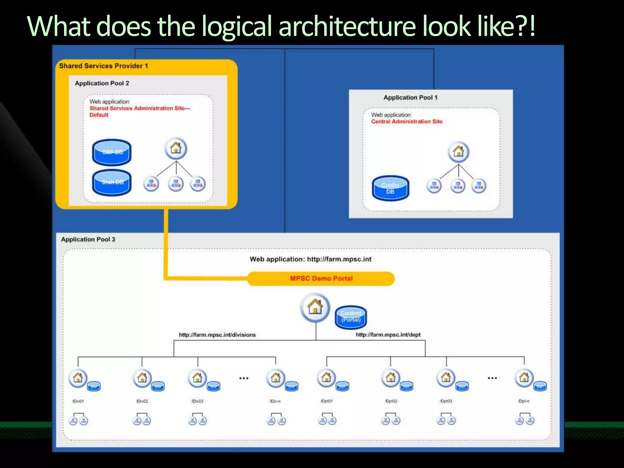 What does the logical architecture look like?!
