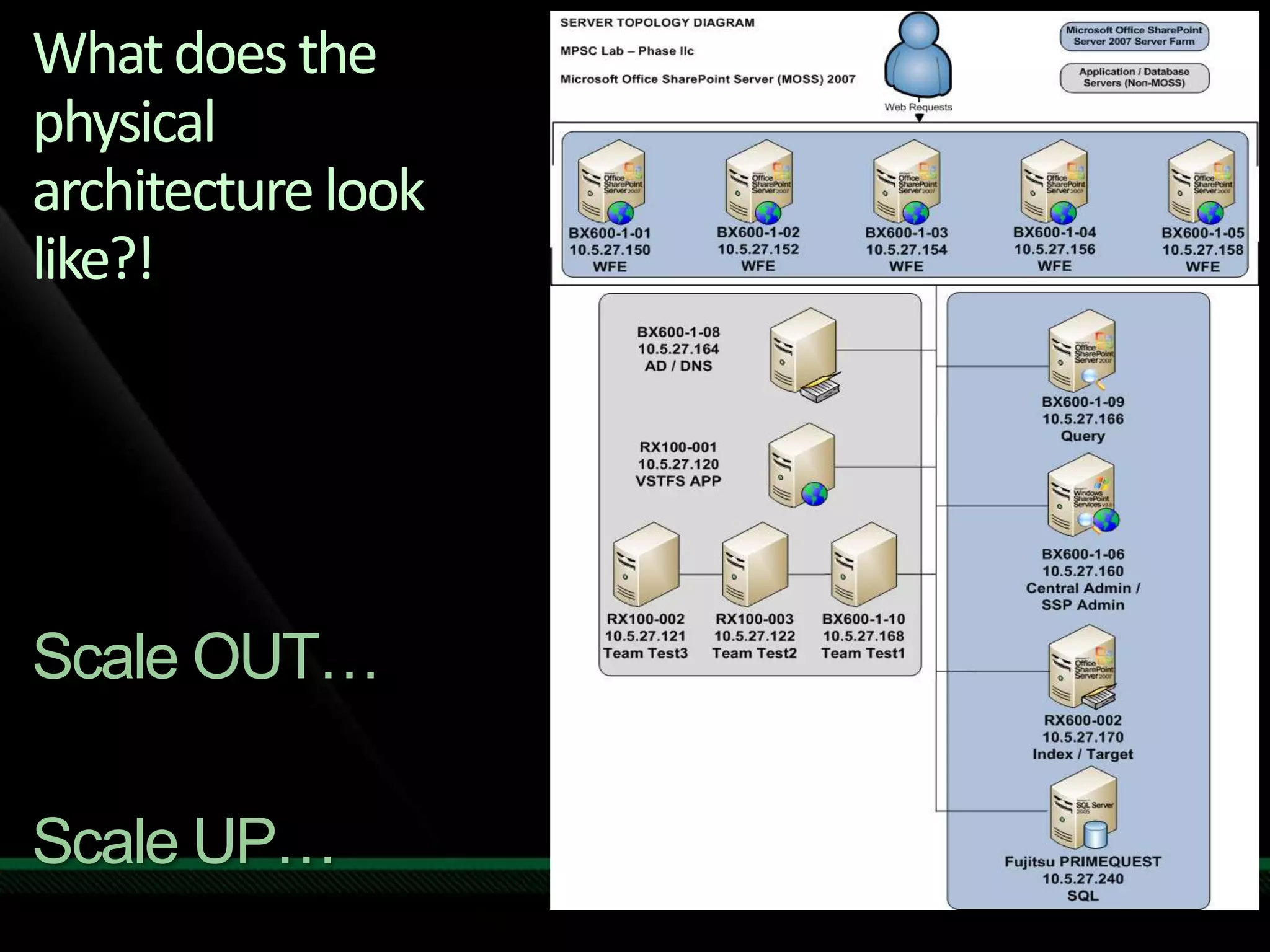 What does the physical architecture look like?!Scale OUT…Scale UP…