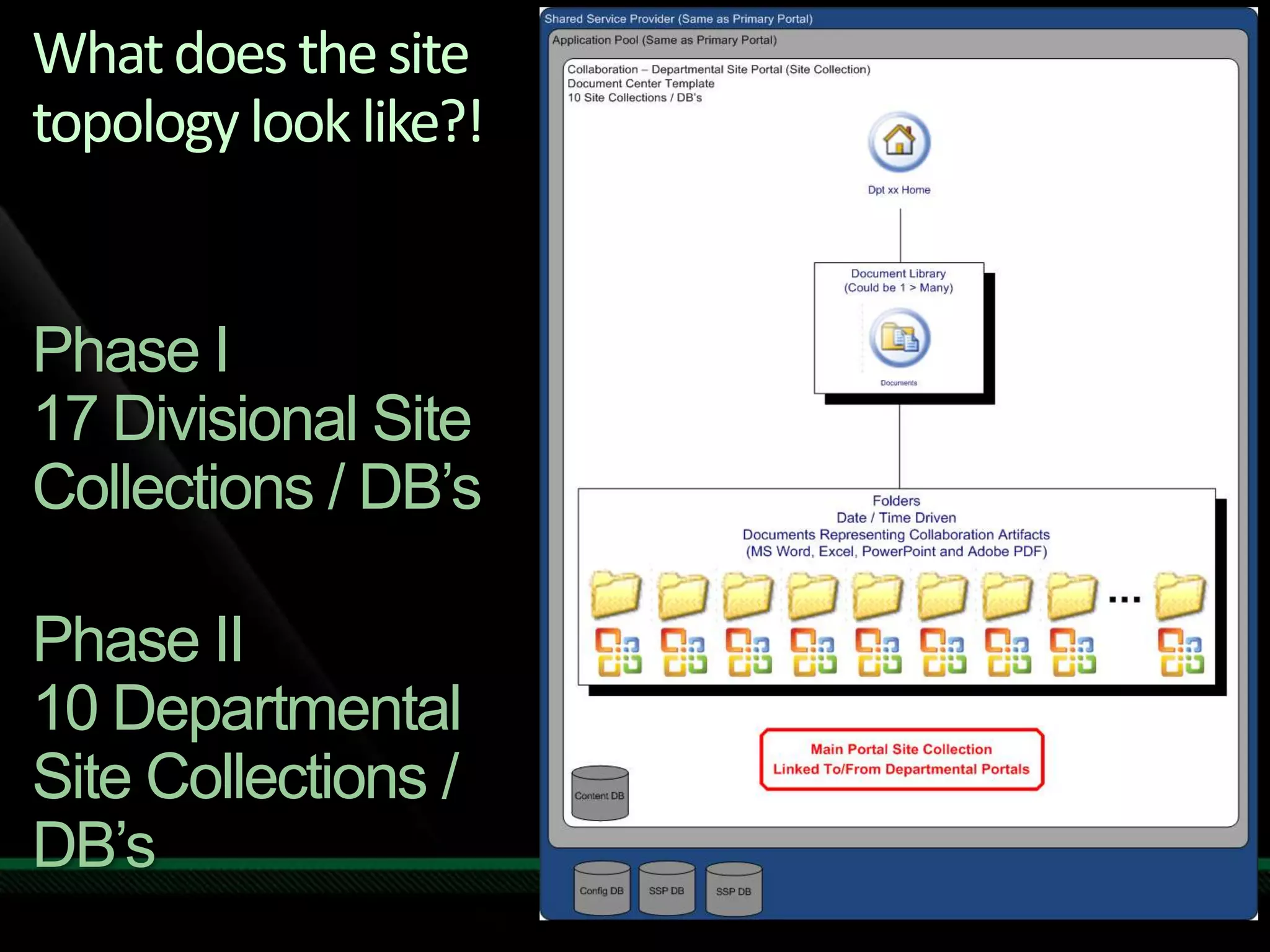 What does the site topology look like?!Phase I17 Divisional Site Collections / DB’sPhase II10 Departmental Site Collections / DB’s