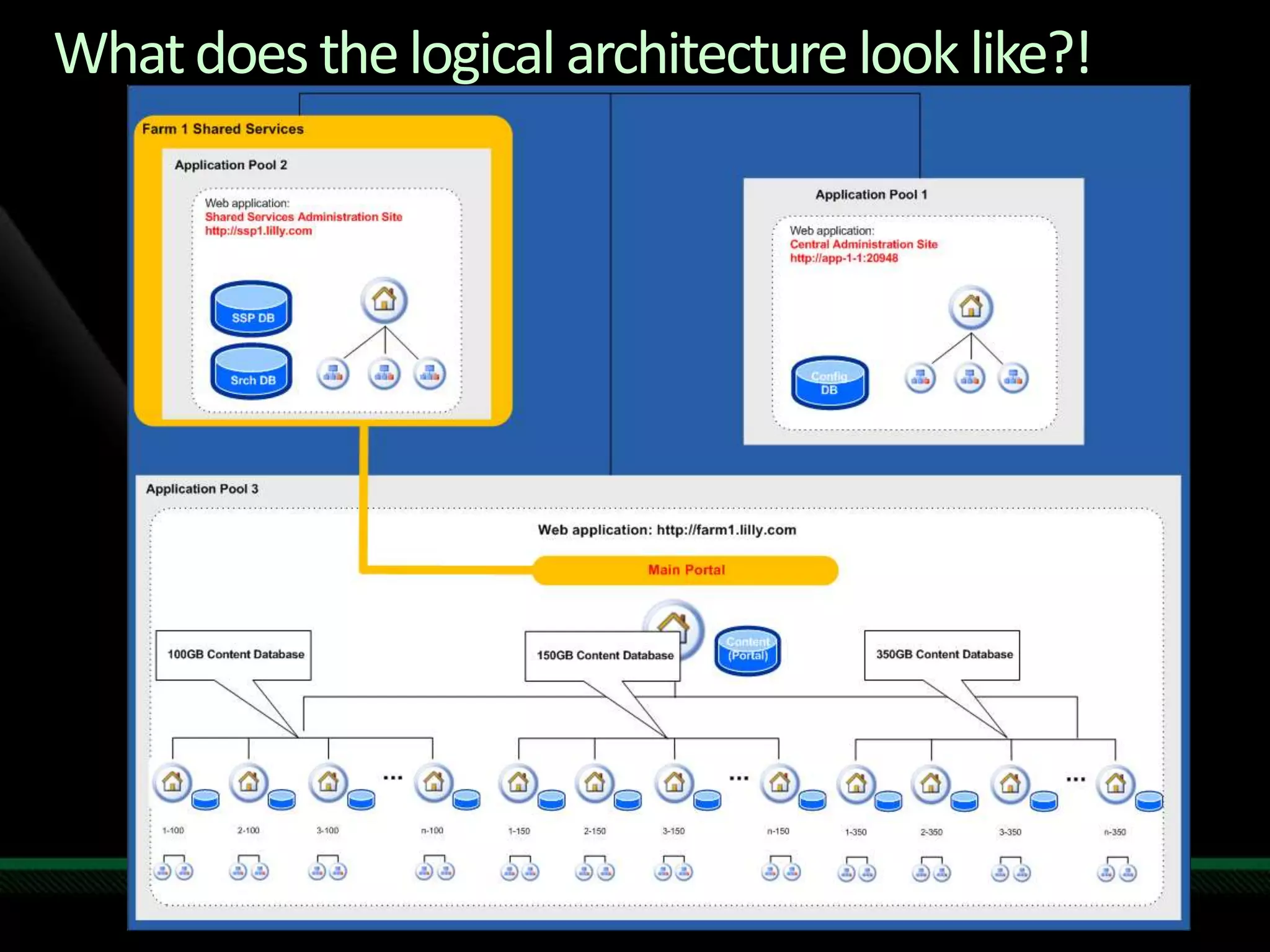 What does the logical architecture look like?!