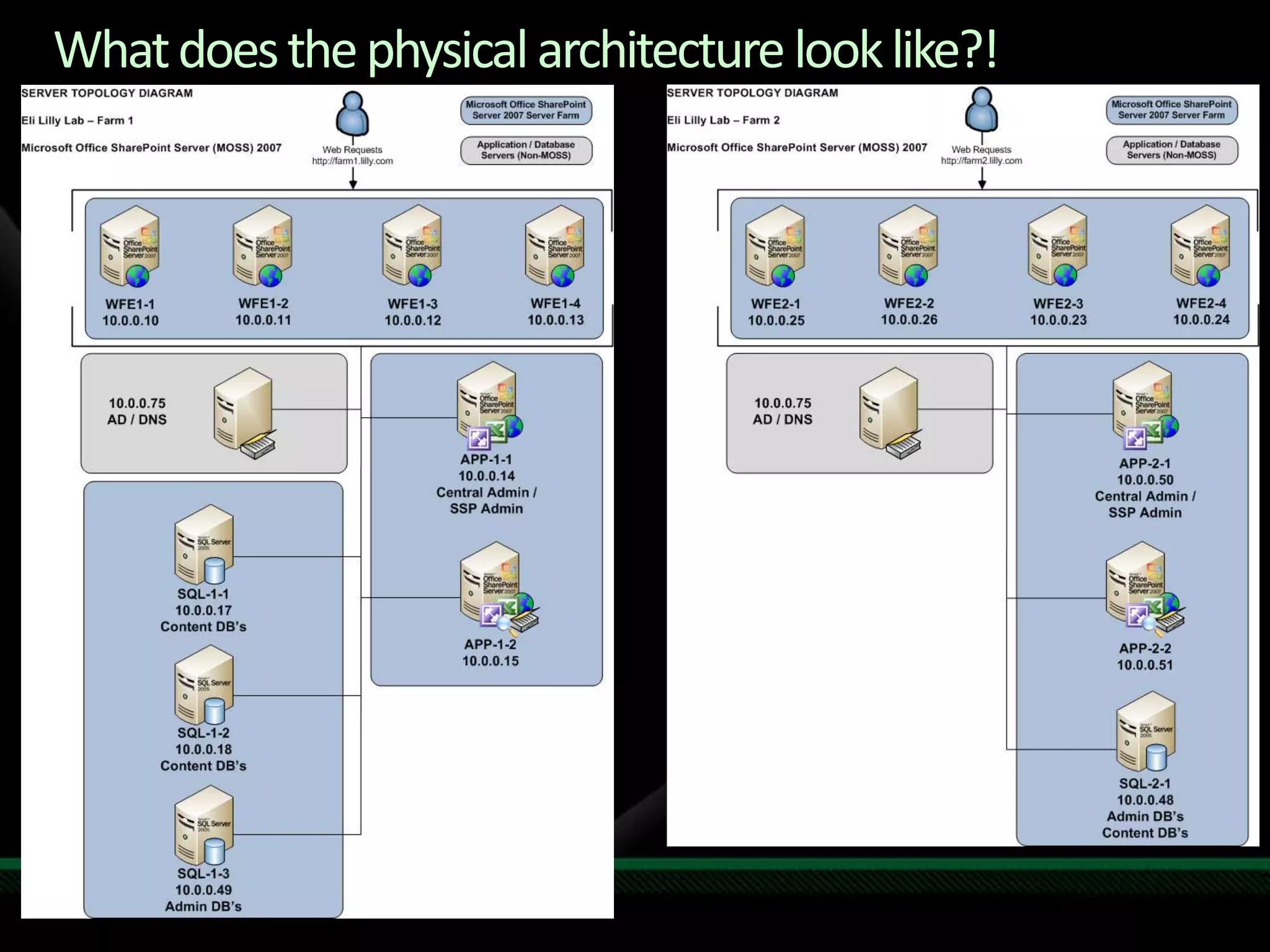 What does the physical architecture look like?!