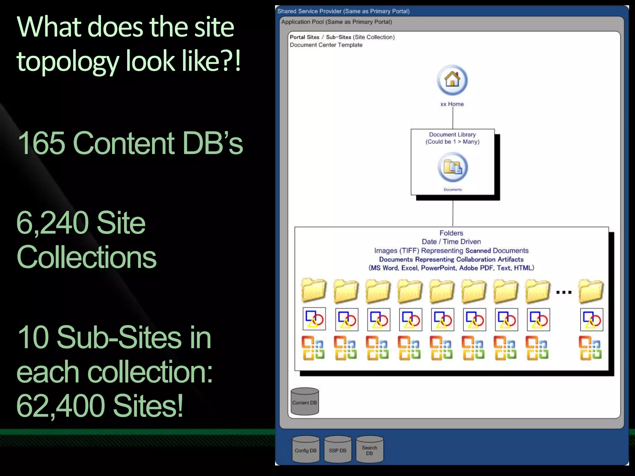 What does the site topology look like?!165 Content DB’s6,240 Site Collections10 Sub-Sites in each collection:62,400 Sites!
