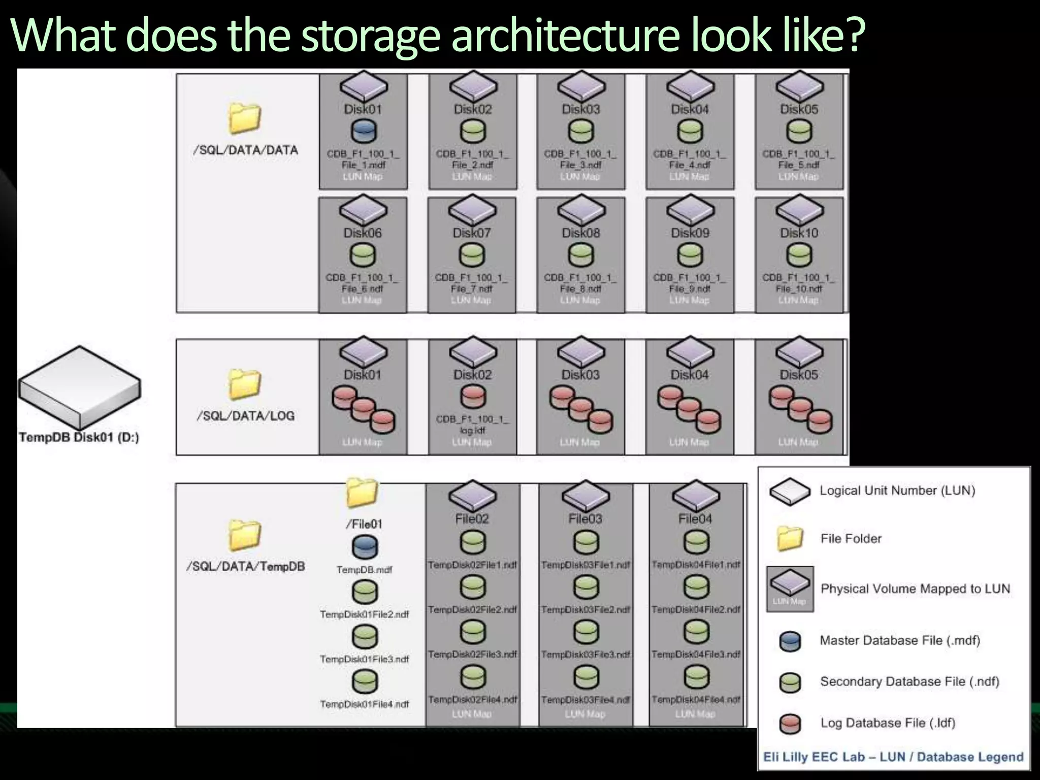 What does the storage architecture look like?