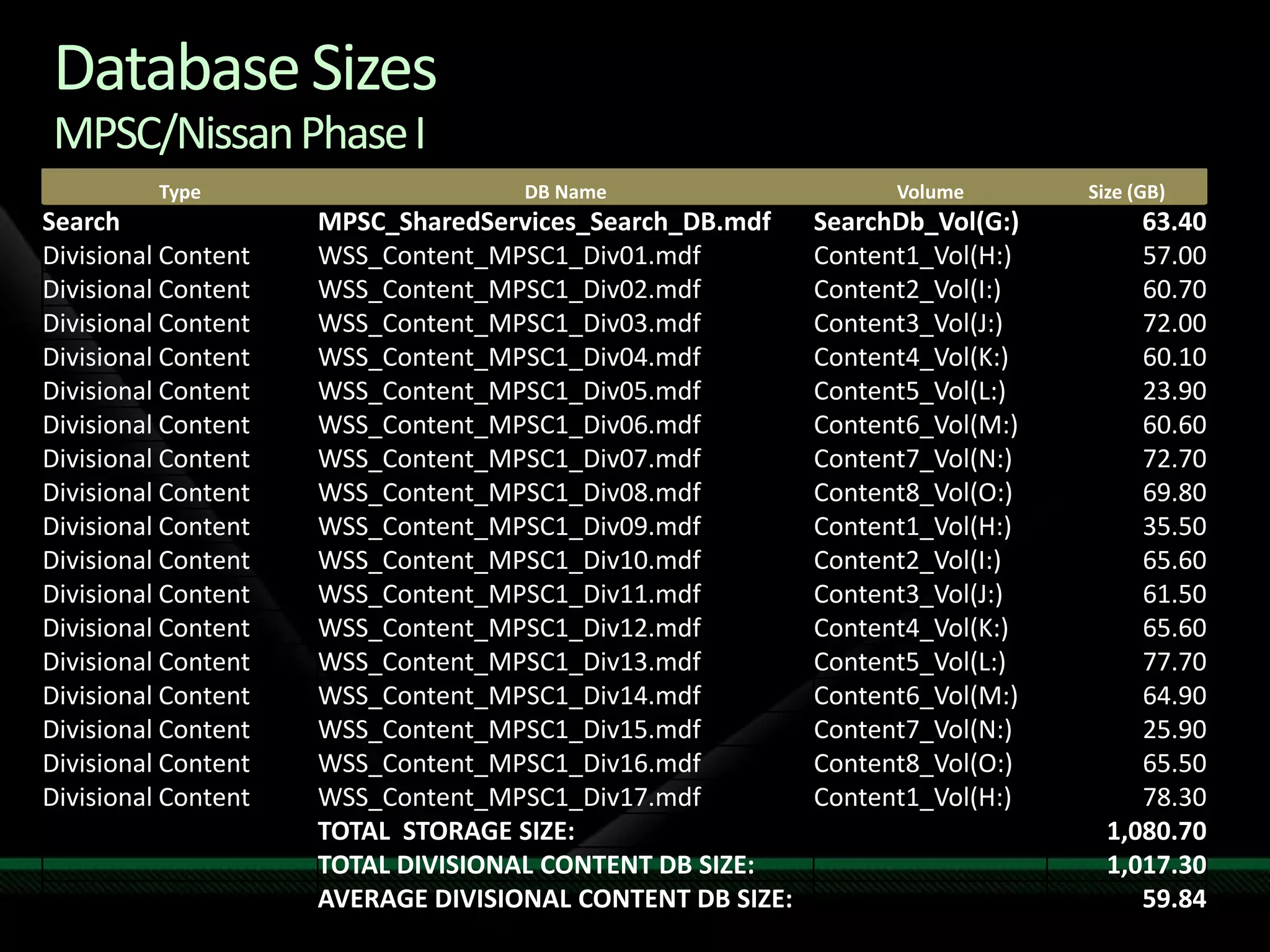 Database SizesMPSC/Nissan Phase I