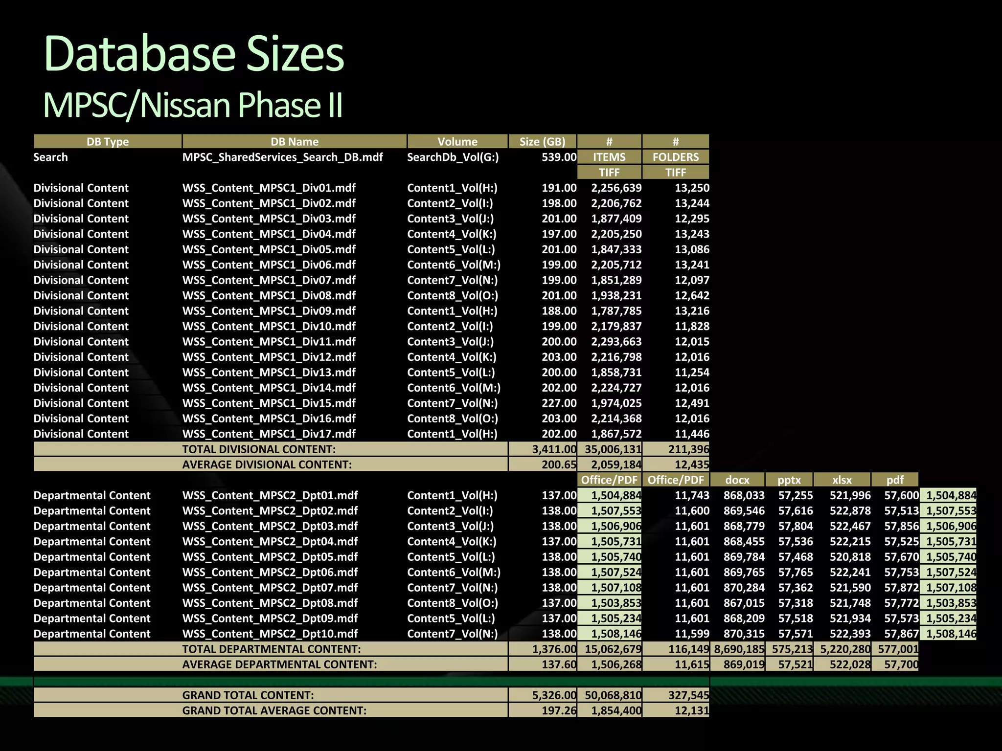 Database SizesMPSC/Nissan Phase II