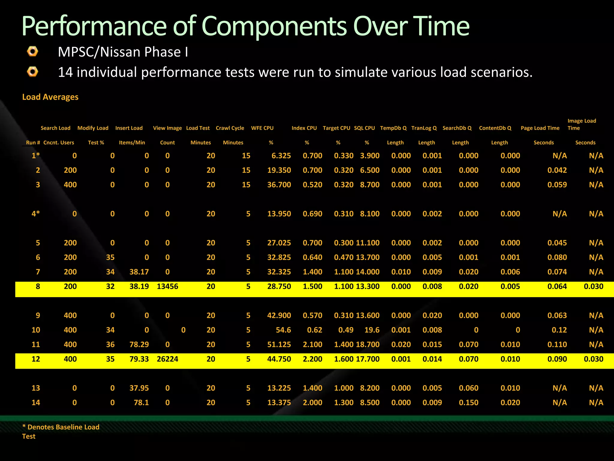 Performance of Components Over TimeMPSC/Nissan Phase I14 individual performance tests were run to simulate various load scenarios.