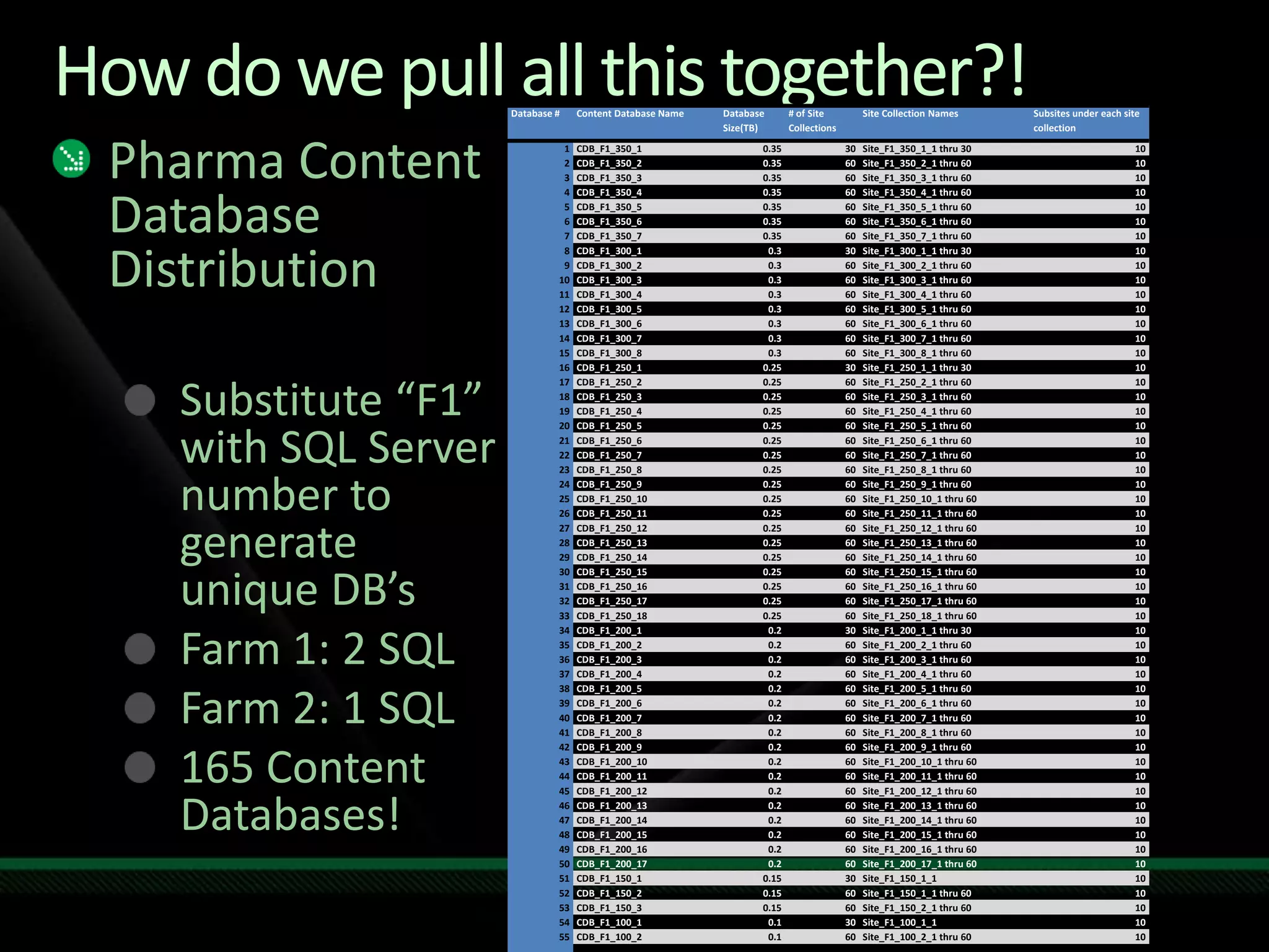 How do we pull all this together?!PharmaContent Database DistributionSubstitute “F1” with SQL Server number to generate unique DB’sFarm 1: 2 SQLFarm 2: 1 SQL165 Content Databases!