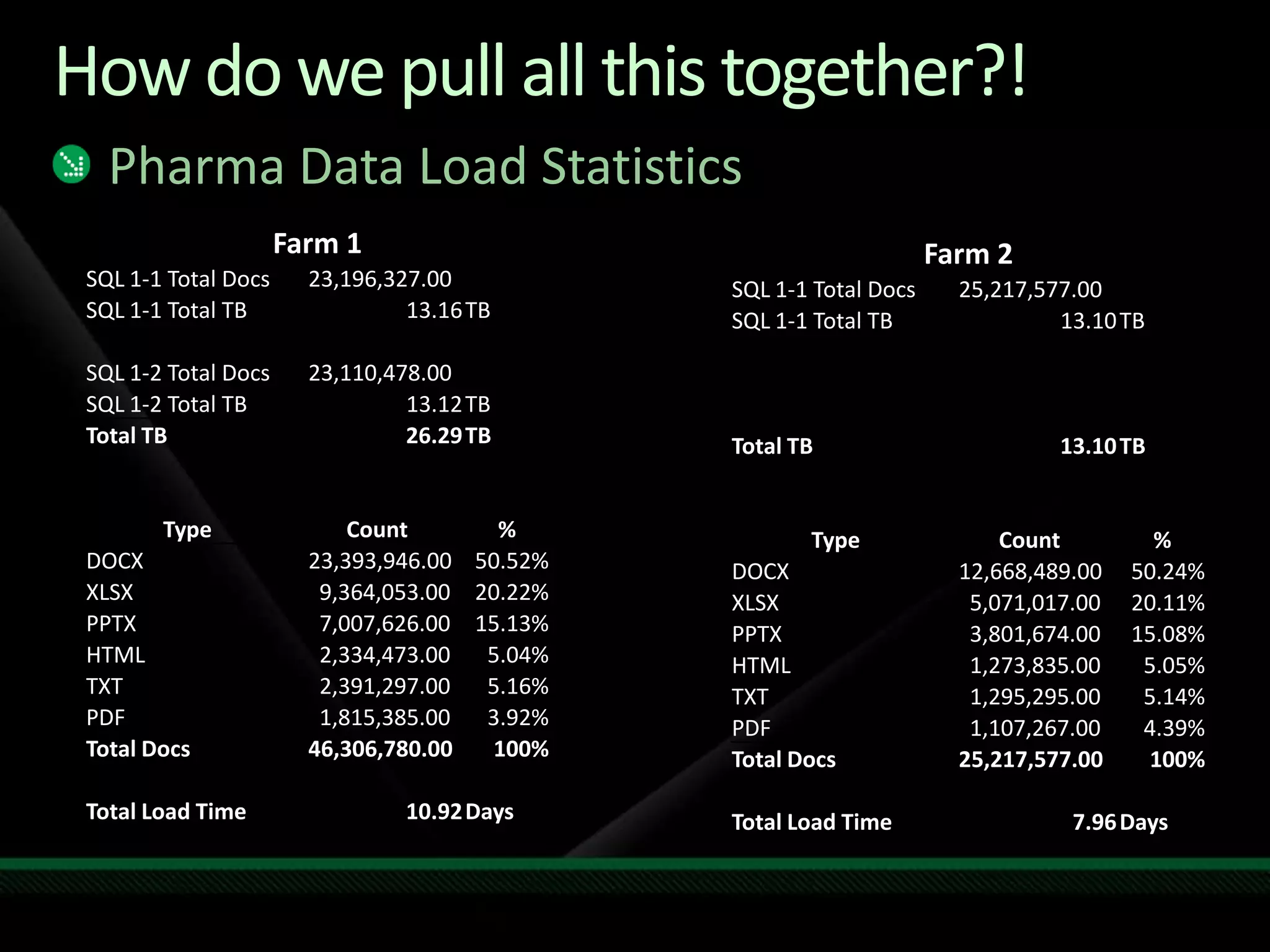 How do we pull all this together?!PharmaData Load Statistics