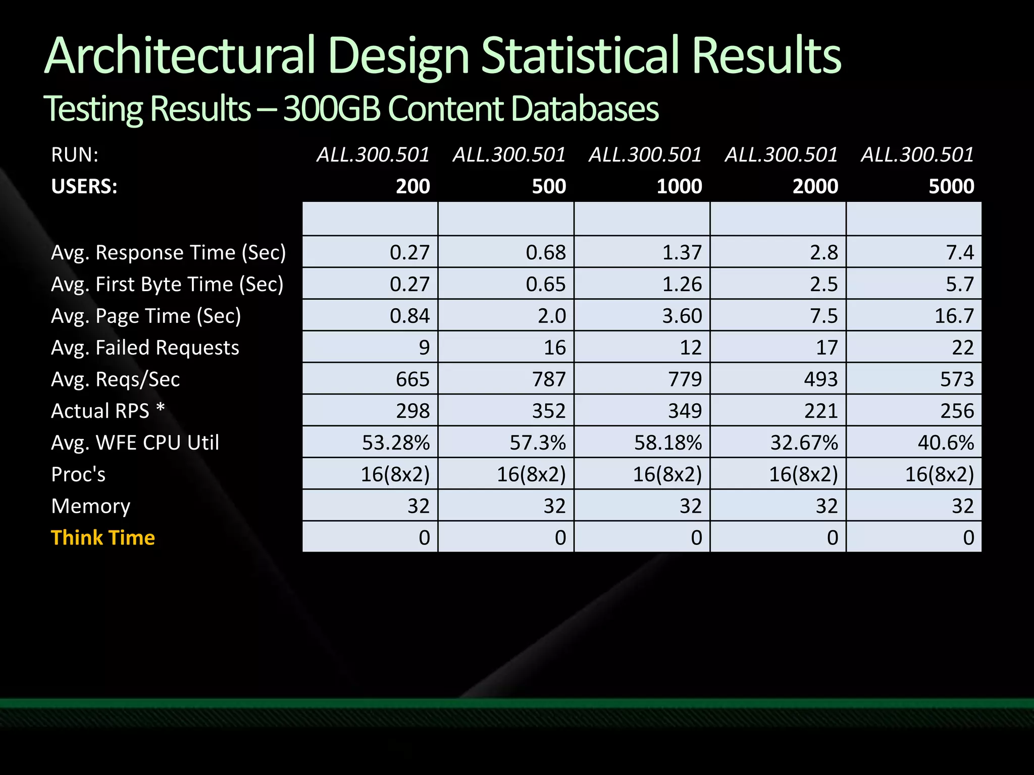 Architectural Design Statistical ResultsTesting Results – 300GB Content Databases