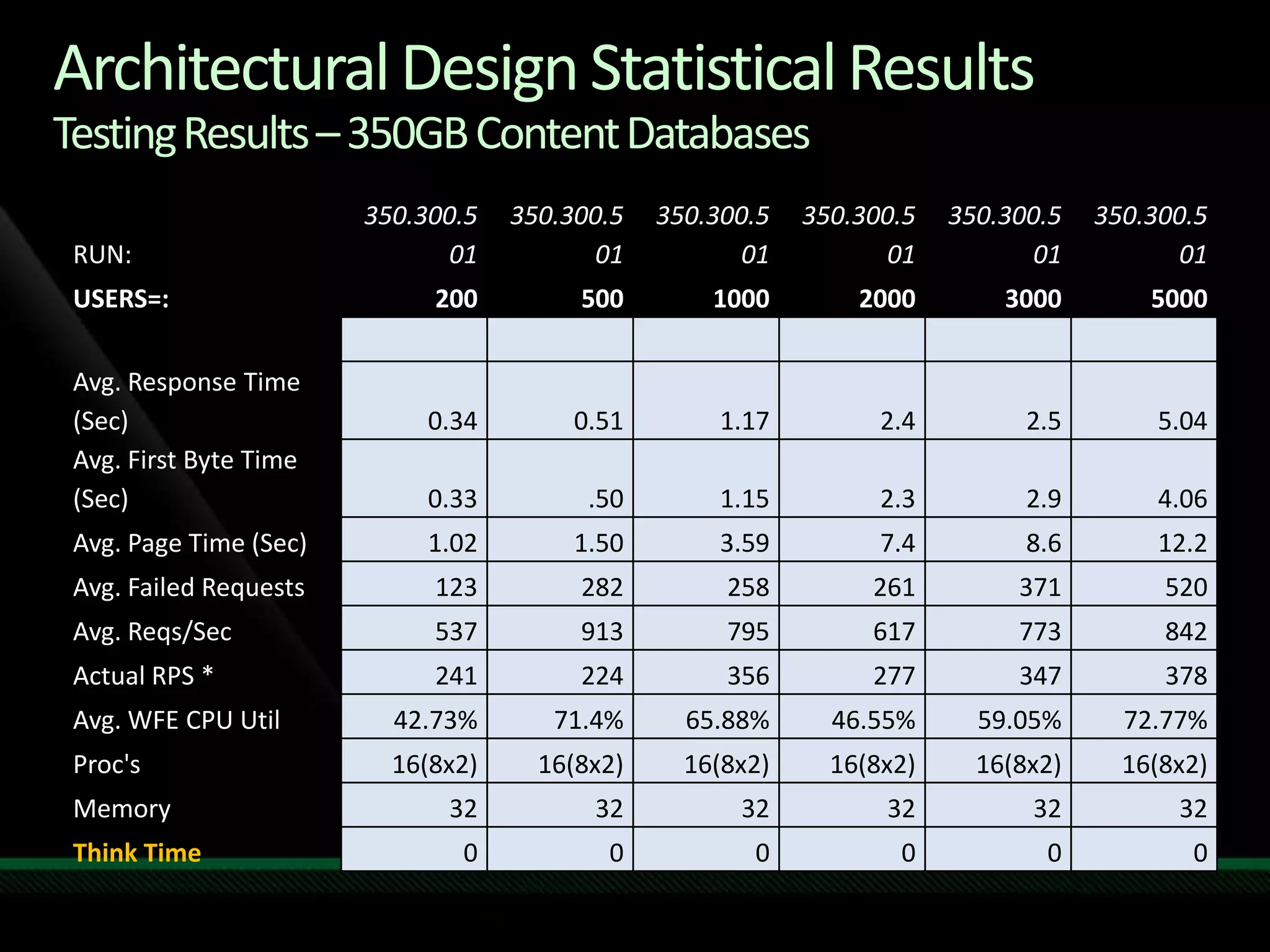 Architectural Design Statistical ResultsTesting Results – 350GB Content Databases