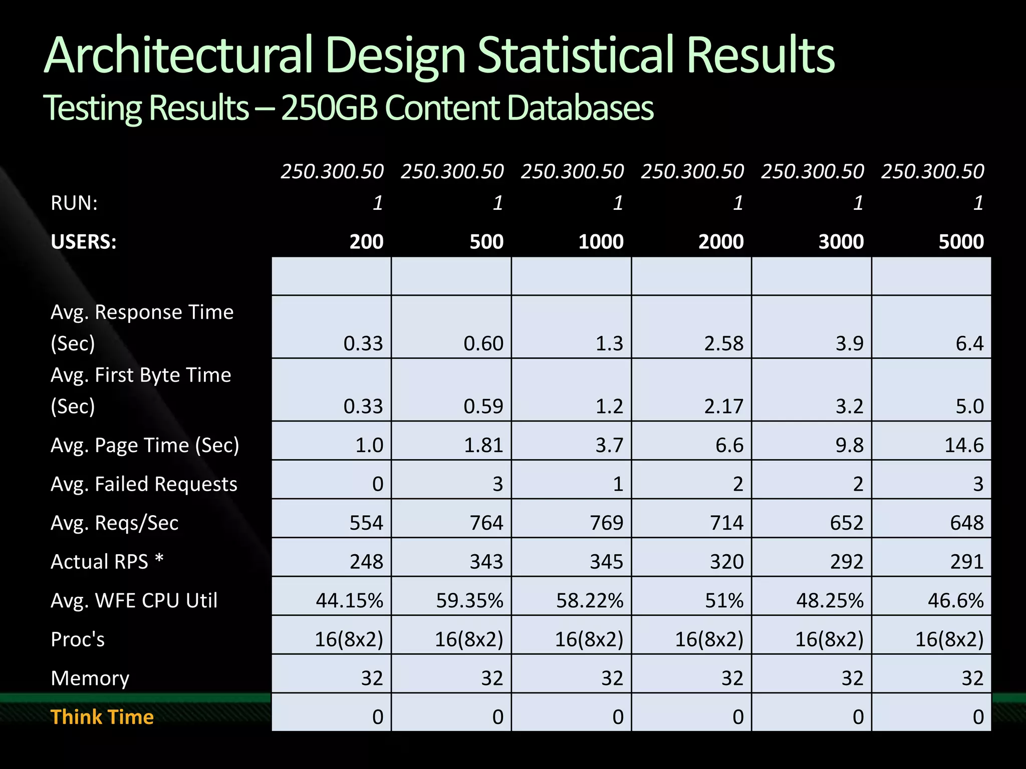 Architectural Design Statistical ResultsTesting Results – 250GB Content Databases