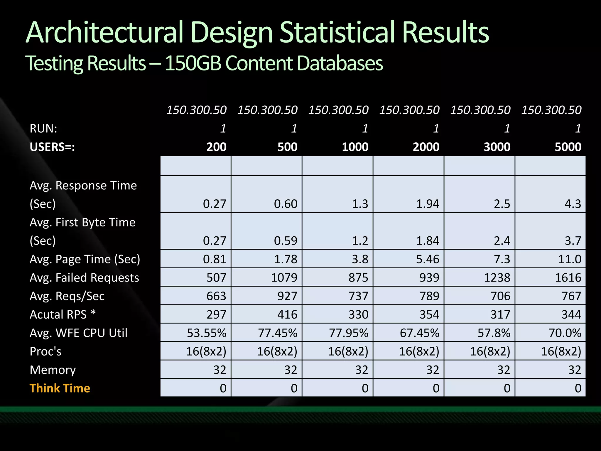 Architectural Design Statistical ResultsTesting Results – 150GB Content Databases